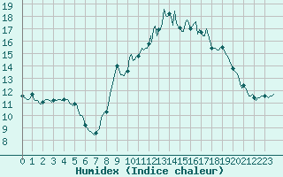 Courbe de l'humidex pour Brion (38)