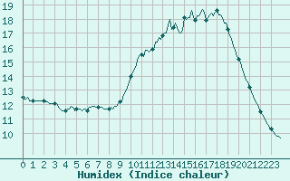 Courbe de l'humidex pour Le Mesnil-Esnard (76)