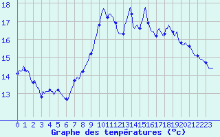 Courbe de tempratures pour Pordic (22)