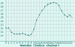 Courbe de l'humidex pour Aizenay (85)