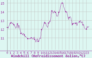 Courbe du refroidissement olien pour Asnelles (14)