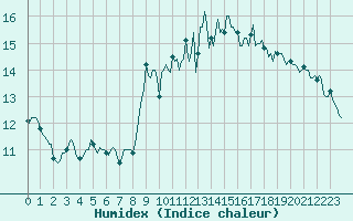 Courbe de l'humidex pour Breuillet (17)
