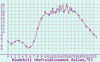 Courbe du refroidissement olien pour Floriffoux (Be)