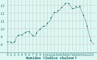 Courbe de l'humidex pour Saint-Jean-de-Vedas (34)
