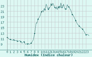 Courbe de l'humidex pour Prads-Haute-Blone (04)