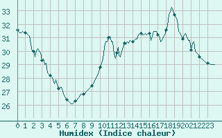 Courbe de l'humidex pour Saint-Cyprien (66)