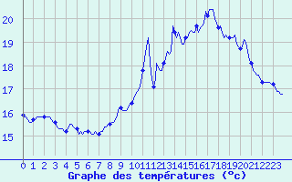 Courbe de tempratures pour Breuillet (17)