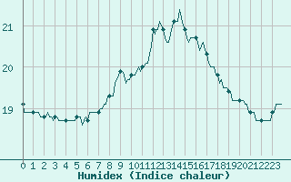Courbe de l'humidex pour Merschweiller - Kitzing (57)