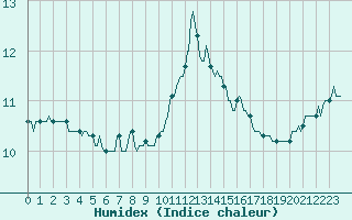 Courbe de l'humidex pour Hd-Bazouges (35)