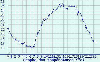 Courbe de tempratures pour Seichamps (54)