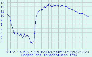Courbe de tempratures pour Asnelles (14)