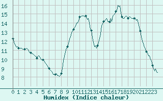 Courbe de l'humidex pour Als (30)