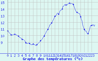 Courbe de tempratures pour Gruissan (11)