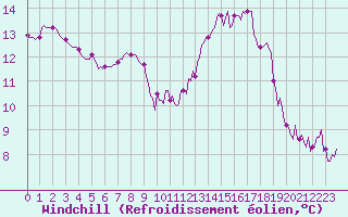 Courbe du refroidissement olien pour Paris Saint-Germain-des-Prs (75)