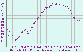Courbe du refroidissement olien pour Malbosc (07)