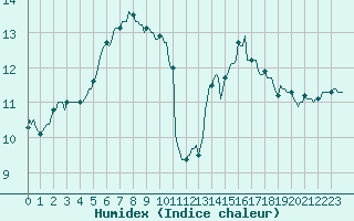 Courbe de l'humidex pour Kernascleden (56)