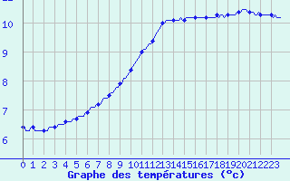 Courbe de tempratures pour Bulson (08)