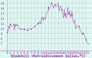 Courbe du refroidissement olien pour Trelly (50)