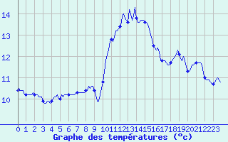 Courbe de tempratures pour Amiens - Dury (80)