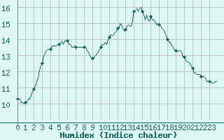 Courbe de l'humidex pour Saint-Germain-le-Guillaume (53)