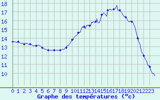 Courbe de tempratures pour Tthieu (40)