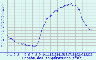 Courbe de tempratures pour Frontenac (33)