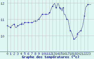 Courbe de tempratures pour Quimperl (29)