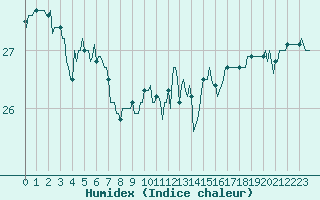 Courbe de l'humidex pour Xert / Chert (Esp)