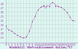 Courbe du refroidissement olien pour Droue-sur-Drouette (28)