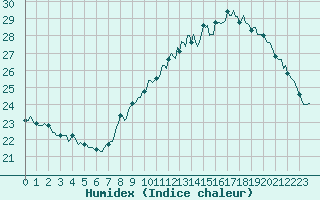 Courbe de l'humidex pour Rochegude (26)