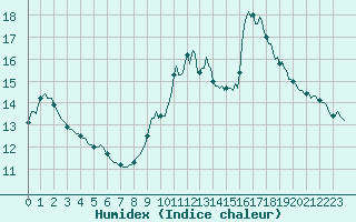 Courbe de l'humidex pour Breuillet (17)