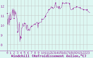 Courbe du refroidissement olien pour Trgueux (22)