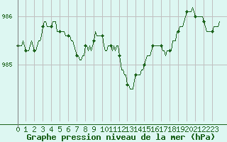 Courbe de la pression atmosphrique pour Braunlauf (Be)