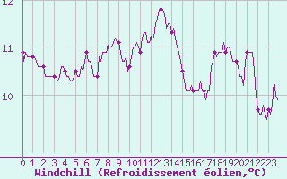 Courbe du refroidissement olien pour Gruissan (11)
