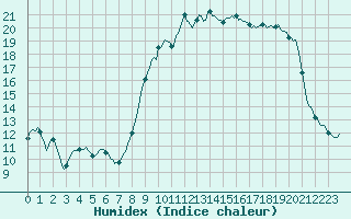 Courbe de l'humidex pour Vanclans (25)