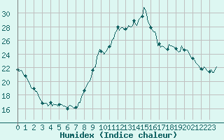 Courbe de l'humidex pour Saint-Just-le-Martel (87)