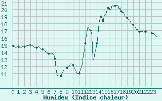 Courbe de l'humidex pour Herblay-sur-Seine (95)