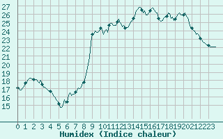 Courbe de l'humidex pour Merschweiller - Kitzing (57)