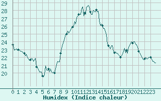 Courbe de l'humidex pour Brigueuil (16)