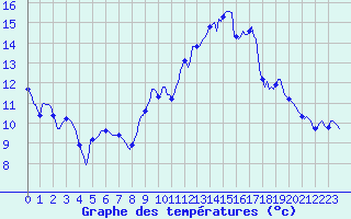 Courbe de tempratures pour Laroque (34)