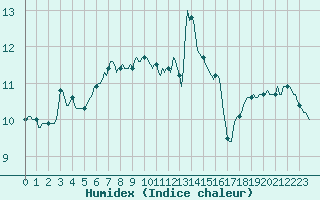 Courbe de l'humidex pour Verneuil (78)
