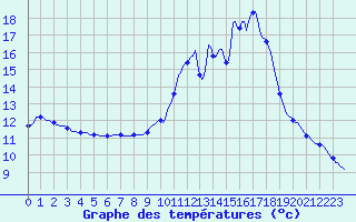 Courbe de tempratures pour Grenoble/agglo Saint-Martin-d