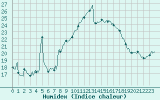 Courbe de l'humidex pour Estoher (66)