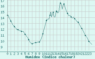 Courbe de l'humidex pour Puimisson (34)