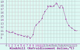 Courbe du refroidissement olien pour Cerisiers (89)