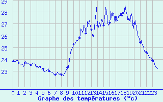 Courbe de tempratures pour Cavalaire-sur-Mer (83)