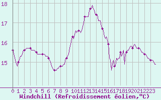 Courbe du refroidissement olien pour Quimperl (29)