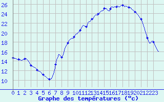 Courbe de tempratures pour Valleroy (54)