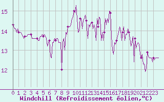 Courbe du refroidissement olien pour Quimperl (29)