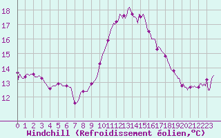 Courbe du refroidissement olien pour Guret (23)